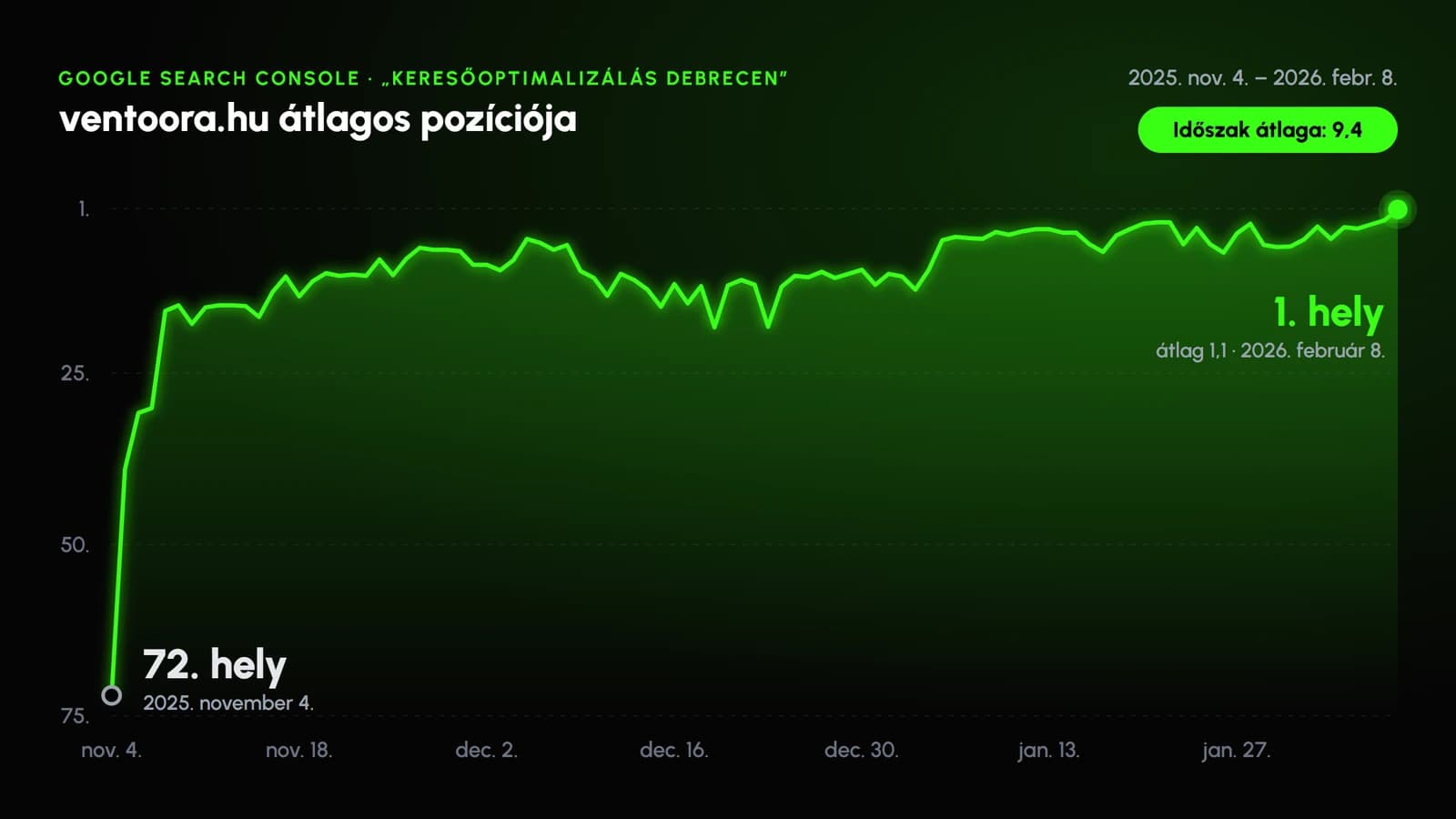 A ventoora.hu átlagos pozíciója a fő célkulcsszóra a Google Search Console adatai alapján: 2025. november 4-én a 72. hely, 2026. február 8-án 1,1-es átlag